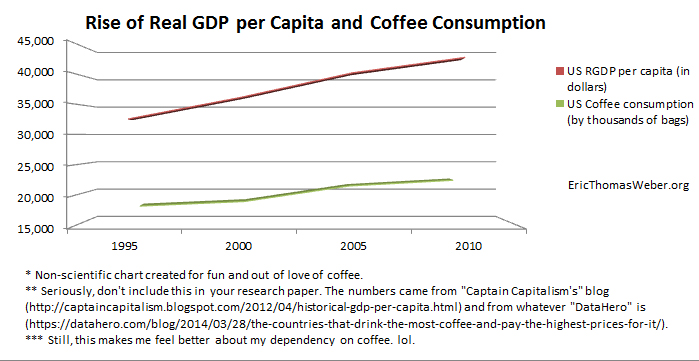 Silly chart that I made unscientifically to show a slight correlation between increased coffee consumption and increased per capita GDP.